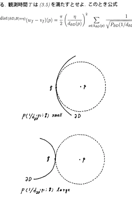 図 3: 点線であらわされる図形は $S(p)$ の断面である．