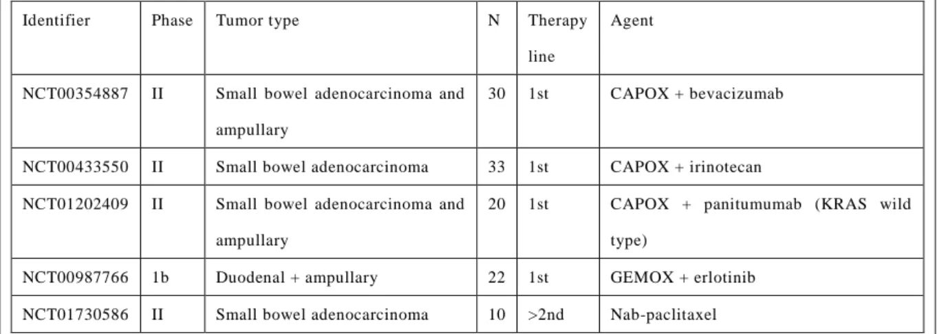 Table 54.4 Current Clinical Trials for Advanced Small Bowel Adenocarcinoma  