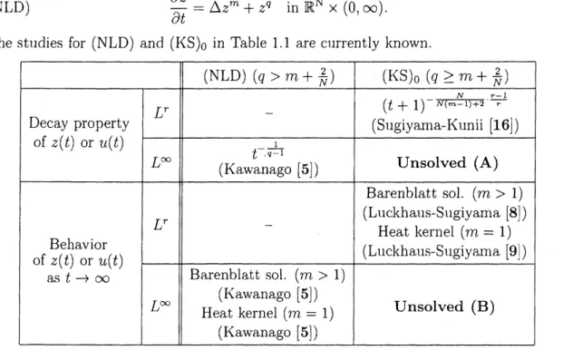 Table 1.1. The known results for (NLD) and $(KS)_{0}$ with small initial data.