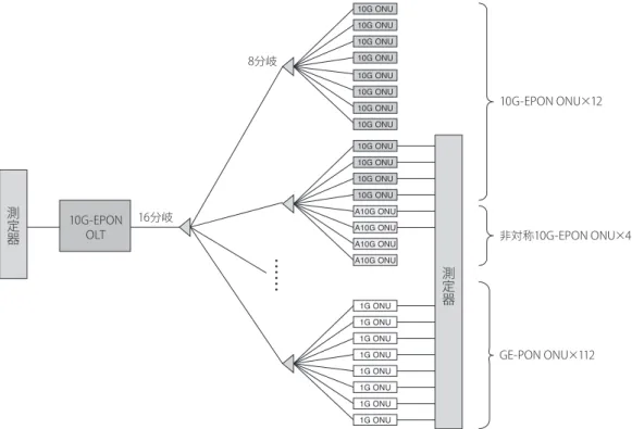 表 4 に、OLT 用通信 LSI が対応可能な DBA サイクル時 間を示す。ONU の収容可能台数が増えるにつれ、DBA 処 理に必要な時間が増える。ONU32 台収容可能時では、最 少 300µs で動作させることができたが、ONU128 台収容 可能時では、安定動作させるために 1,200µs の時間が必要 であった。最大 DBA サイクル時間は 32 台、128 台収容可 能時とも、2,000µs に設定可能であり、OLT と ONU 間の 距離を 20Km 以上に長延化することが可能である。上り