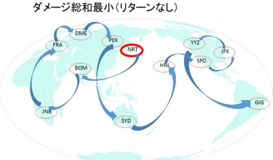 図 2: ダメージ総和の最小解 ( リターンなし，正午スタート )