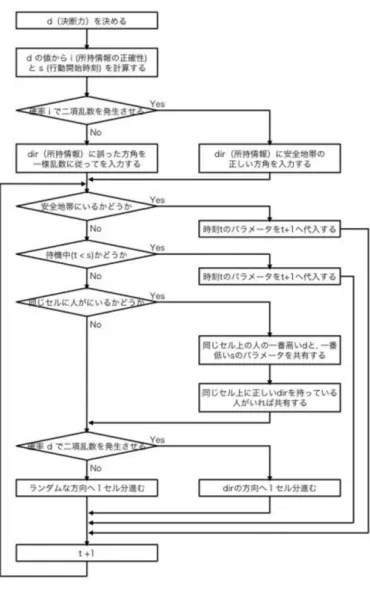 図 1. シミュレーションの計算フロー 3. シミュレーションと結果 3.1 決断力 $d$ が生存率に与える影響 シミュレーション時間を 200, すべてのエージエントのスタート地点をおなじにし，安全地帯までの距離を 10 セルに固定し，相互作用がない状態で，決断力 $d$ のパラメータによりどのように生存率が変化するかシミュ レーションを行った。 結果は図 2 のようになった。 横軸は決断力，縦軸は， 200 ステップ後の生存率である。 決 断力が 0.5 付近で生存率が最大になった。