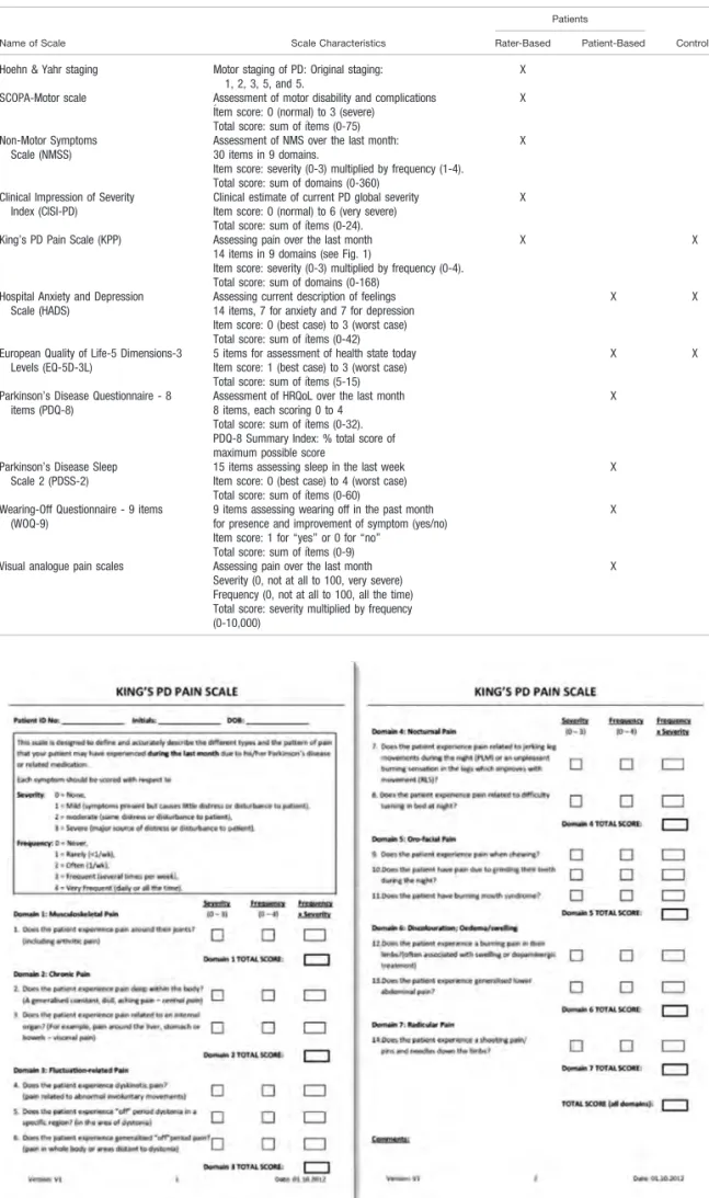 Figure 1       King ’  s Parkinson ’  s Disease Pain Scale（KPPS）         