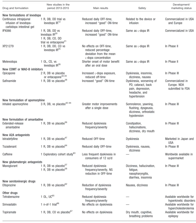 Table 1       2013∼2015 年における運動合併症に対する新たな薬剤または製剤      DB＝二重盲検，DD＝二重ダミー，CO＝クロスオーバー，CS＝横断的，IR＝速放性，NS＝非有意，OL＝非盲検，R＝無作為化，UC＝非対 照  “Good”  ON-time＝患者を悩ませるジスキネジアのないオン時間  STN-DBS＝視床下核の深部脳刺激療法 ※日本語版注釈： Table 1 の参考文献は wileyonlinelibrary.com のオンライン版で閲覧可能です。 Abstract