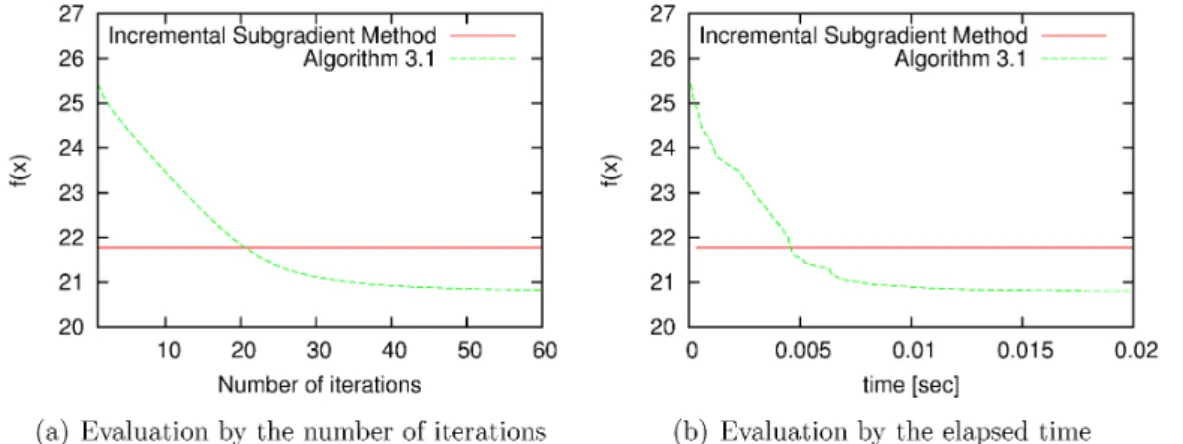 Figure 1 shows the behaviors of $f(x)$ $:= \sum_{i=1}^{N}f_{i}(x)$ for the incremental subgradient method (1.1) and Algorithm 3.1 with a constant step size