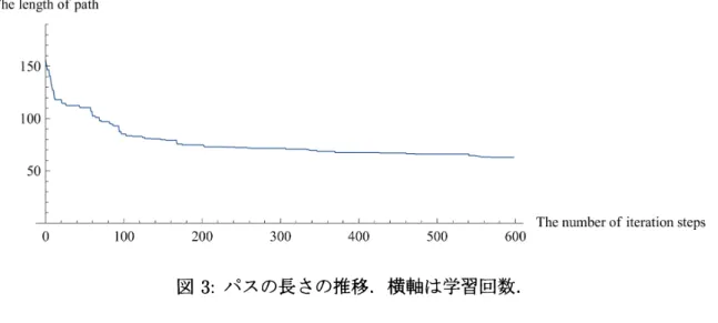 図 3: パスの長さの推移．横軸は学習回数．