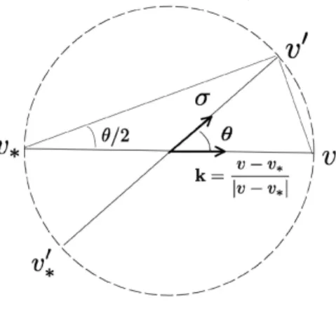FIGURE 1. post- and pre-collisional velocities replacing $b(\cos\theta)$ by its (symmetrized” version
