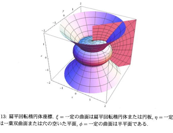 図 13: 扁平回転楕円体座標． $\xi=$ 一定の曲面は扁平回転楕円体または円板， $\eta=$ 一定の曲