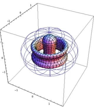 図 16: 扁平回転楕円体内，ディリクレ境界条件下での無限に細い輪状のソレノイド $R$ に閉 じ込められた磁場に対する Schr\&#34;odinger 作用素の固有関数の等高面の一例．固有値 22.22