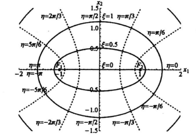 図 1: 楕円座標の座標曲線 $(a=1)$ . $\xi=$ 一定の曲線は楕円または線分， $\eta=$ 一定の曲線は