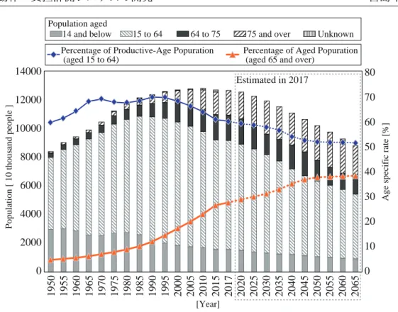 Fig. 1.1: Population and age-specific population rate of Japan( Based on data of “Pop- “Pop-ulation Projections for Japan: 2016–2065[2]” )