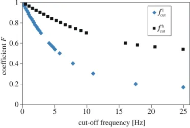 Fig. 3.3: Relationship between F and Cut-oﬀ frequency ( Low-pass filter f cut l and High- High-pass filter f cuth )