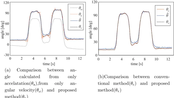 Fig. 3.8: Measured angle of the Sensor 3 in trial A