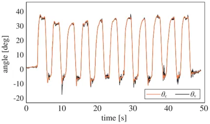 Fig. 3.12: Measured angle of Sensor1 in trial C