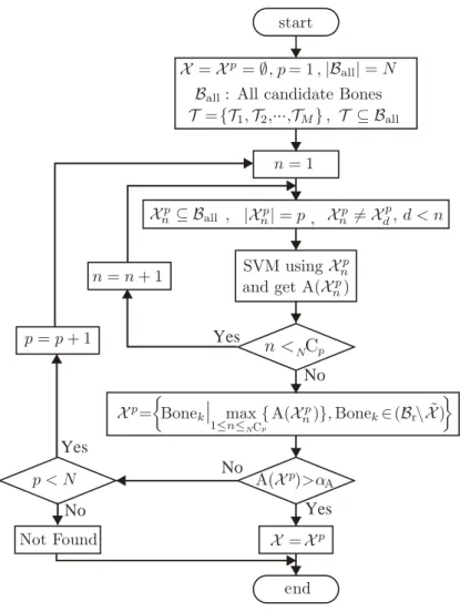 Fig. 4.3: Wrapper method with forward selection