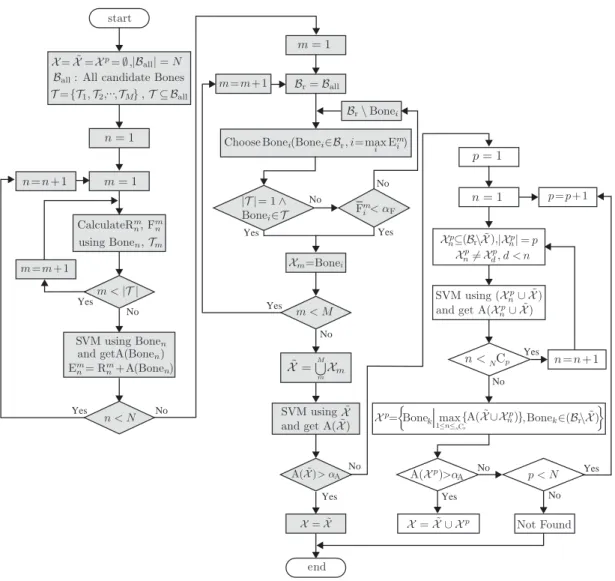 Fig. 4.5: Proposed bone selection method (The part painted with gray is a procedures newly added to conventional method.)