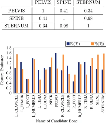 Table 4.2: Correlation matrix of quaternion rotation angle ψ of measurement target bones