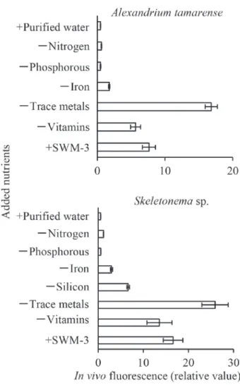 Table 1.  The compositions and final concentrations of the added  nutrients to seawater samples for the Algal Growth  Potential bioassay. The removed nutrients from added  nutrients at each treatment based on the modified  SWM - 3 medium are indicated in (