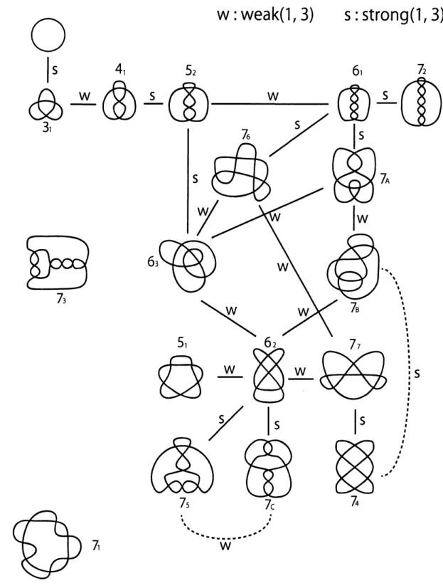 Figure 4: Classification of prime reduced spherical curves up to seven double points