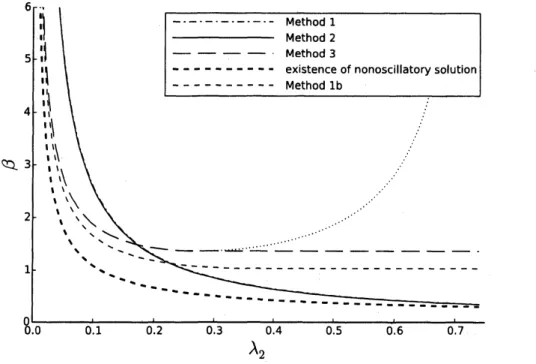 Figure 1: $b_{0}=0.1,$ $\lambda_{1}=0.75,$ $p=2$ , Method 1 almost coincides with Method 2,