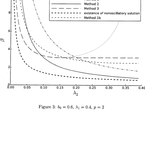 Figure 3: $b_{0}=0.6,$ $\lambda_{1}=0.4,$ $p=2$