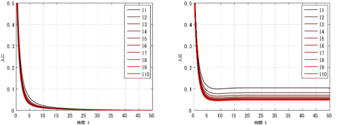 図 3: 多集団 SVIR 感染症モデル (3. 1) の感染性人口に関する解 $(f_{1},1_{2}, \cdots,f_{10})$ の時間変化の例。 パラメー タ $b_{k}=0,5,$ $\mu_{k}=0.5,$ $)k=1,$ $\sigma_{k}=0.1,$ $p_{k}=0.1,$ $\beta_{kj}=1$ および初期条件 $S_{k}(0)=0.5,$ $I_{k}(0)=0.5,$ $R_{k}(O)=0$