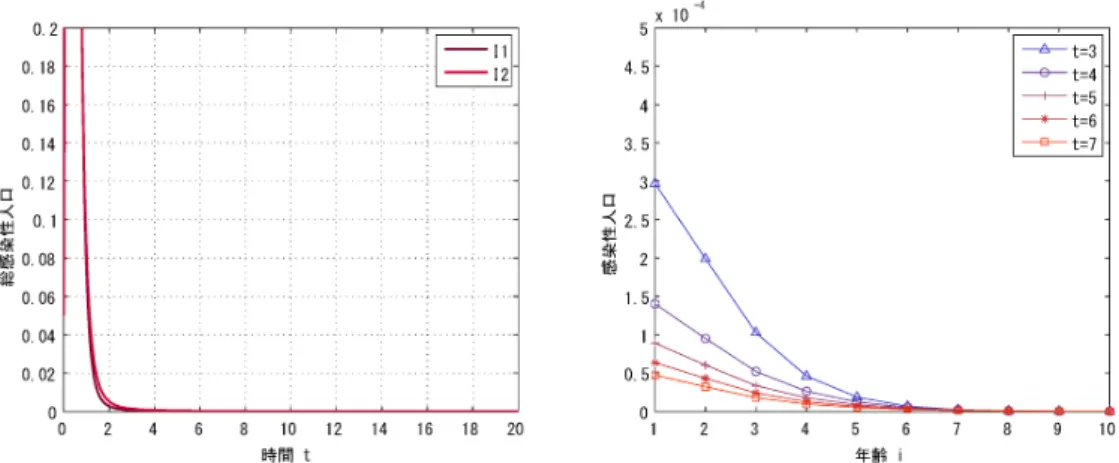 図 4: $n=2,$ $m=10$ の場合の年齢構造を持つ多集団 SIR 感染症モデル (4.2) に対し、 $b_{1}=b_{2}=1,$ $\mu_{1}=\mu_{2}=1,$