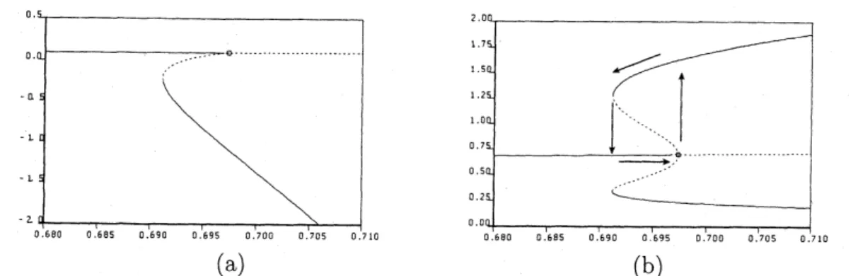 Figure 6: $f(u)=u(1-u)(u-O.25)$ , $d=0.04,$ $\alpha=2.0(a)$ Vertical and horizontal axises mean $v(O)$ and $\mu$ , (b) Vertical and horizontal axises mean $\int_{0}^{1}f(Ee^{\alpha v})dx$ and $\mu.$