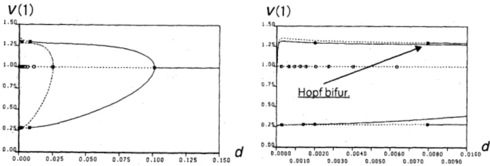 Figure 2: Vertical and horizontal axises mean the maximal value of $v(x)(v(1))$ and $d.$