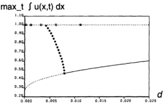 Figure 3: Vertical and horizontal axises mean a maximal value of $\Vert u(\cdot, t)\Vert_{L^{1}}$ and $d.$