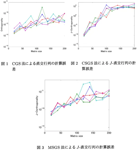 図 1 CGS 法による直交行列の計算誤 図 2CSGS 法による $J$ - 直交行列の計 差算誤差