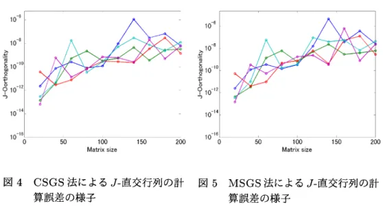 図 4 CSGS 法による $J$ - 直交行列の計 図 5MSGS 法による」 ・直交行列の計 算誤差の様子 算誤差の様子 図 1 からわかるように， 10 から 200 程度のサイズ行列に対しての CGS 法は， $10^{-15}$ 程度 の非常に高い精度で直交行列が計算できている．一方，図 2 からわかるように， SGS 法に よる」 - 直交行列の計算は，行列サイズが小さいものに対しては， GS 法と同程度の精度で計 算できているが，行列サイズが 100 程度まで行くと， $J$ -直交行列が正確