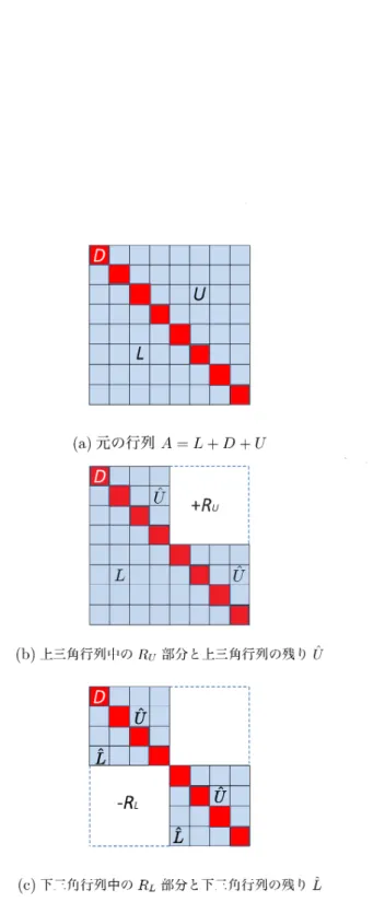 図 1: 2 並列のときの行列 $A($ 大きさ $:8\cross 8)$ に対する CCE 法の手順の概略．