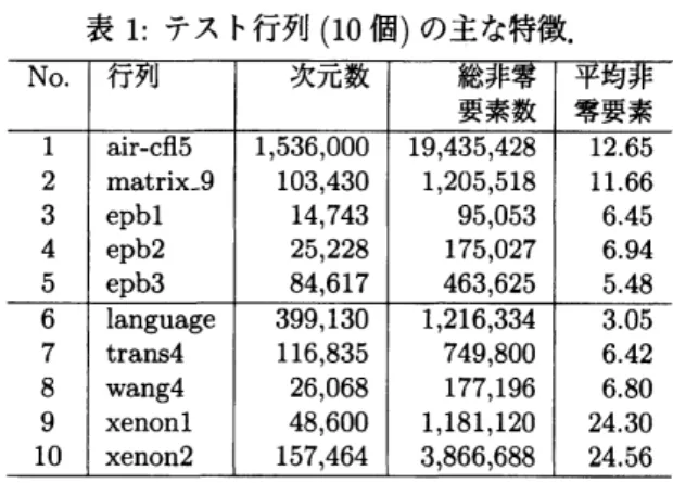 表 3 と表 4 に逐次の場合，および CCE 法，ABMC 法，AMB 法を用いて並列化した $IDR(s)-R2$ 法の各 スレッド数に対する収束性を示す．表中の時間単位はすべて秒とする．表中の “th.” はスレッド (threads) 数，“並替時間” は行列の並べ替えに要した時間， “ 台数効果 ” は 1 スレッドの場合の合計時間に対する各合 計時間の比を各々意味する．“棄却率” は，係数行列の非零要素数 $nnz$ , 前処理に用いられなかった非零要 素数を $nnz_{R}$ とするとき， 