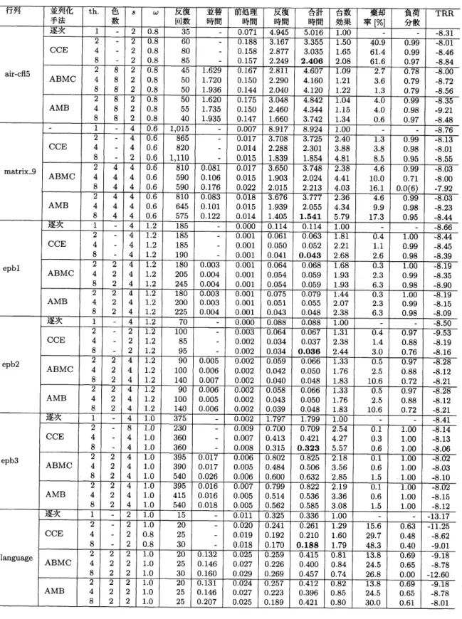 表 3: CCE 法と他の並列化手法との性能比較． 並替 $\underline{時間}-$ 1.629 1.720 $\frac{1.936}{1.620}$ 1.735 1.935 $-$ 0.081 0.106 0.176 0.083 0.101 $-\underline{0.122}--$ 0.003 0.004 $\frac{0.\cdot 004}{0003}$ 0.003 $-\underline{0.004}--$ 0.005 0.006 0.007 0.006 0.005 $-\under