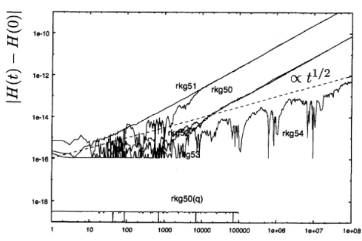 図 6: 5 段ガウス型 RK 法の 5 つの実装法の比較 :Kepler 問題における $H(q, p)$ の変化