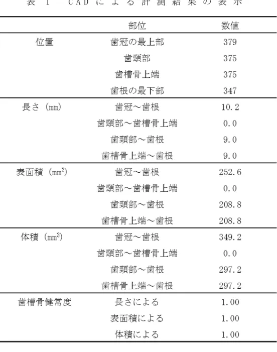 表 1   C A D に よ る 計 測 結 果 の 表 示  