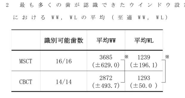 表 2   最 も 多 く の 歯 が 認 識 で き た ウ イ ン ド ウ 設 定 に お け る W W ， W L の 平 均 （ 至 適 W W ， W L ）   図 9   M S C T 画 像 を C A D 処 理 し た 歯 の 認 識   で き た 割 合 と W W ， W L 設 定 の 関 係   M S C T 画 像 を C A D 処 理 し た 歯 の 認 識 で き た 割 合 を 分 布 図 で 示 す ． 点 線 は 初 期 W W： 4 0 9 6 ， 初 期
