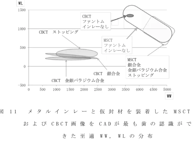 図 1 1   メ タ ル イ ン レ ー と 仮 封 材 を 装 着 し た M S C T お よ び C B C T 画 像 を C A D が 最 も 歯 の 認 識 が で