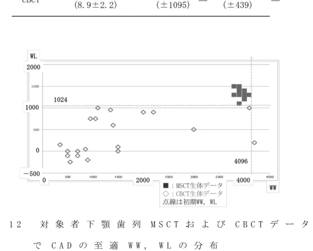 図 1 2   対 象 者 下 顎 歯 列 M S C T お よ び C B C T デ ー タ