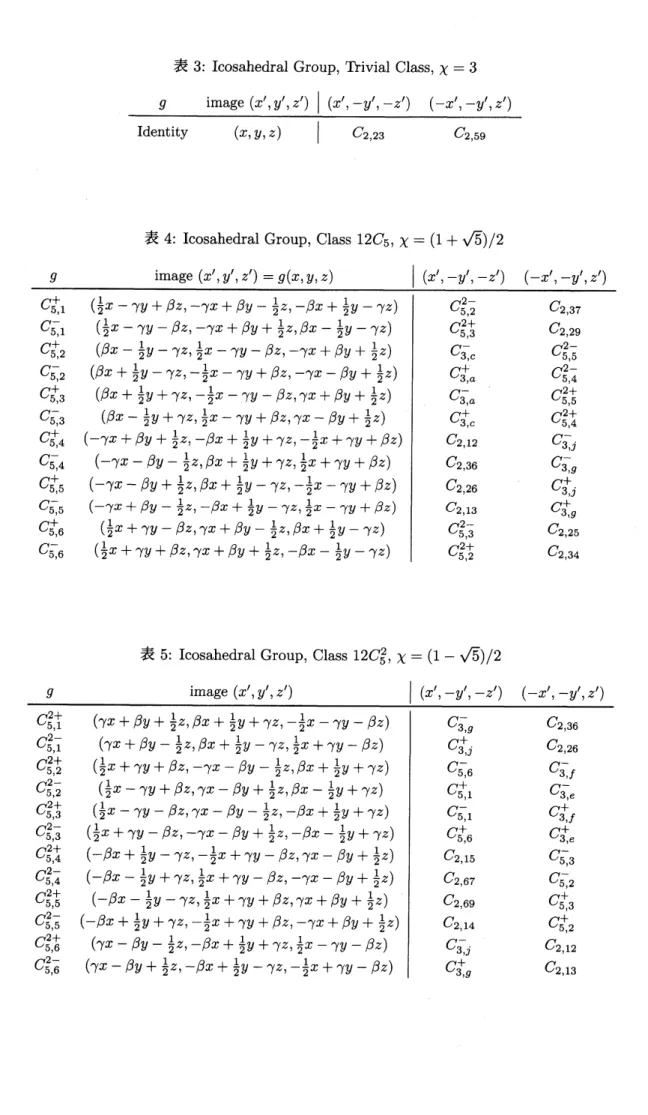 表 3: Icosahedral Group, Trivial Class, $\chi=3$