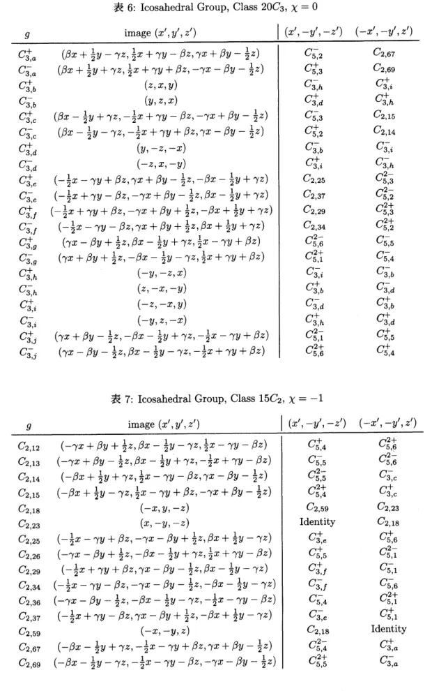 表 6: Icosahedral Group, Class $20C_{3},$ $\chi=0$
