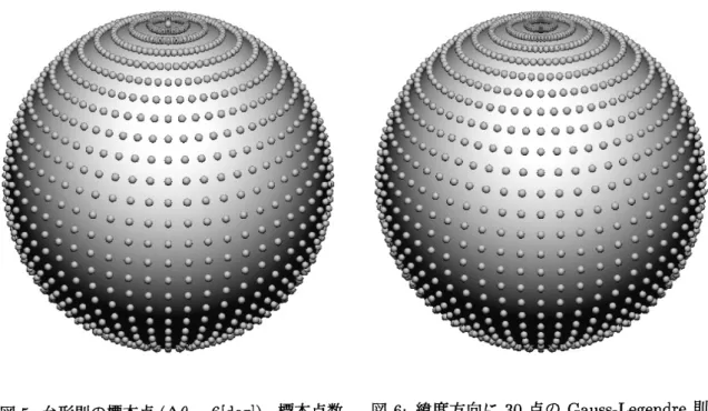 図 5: 台形則の標本点 $(\Delta\theta=6[\deg])$ , 標本点数 図 6: 緯度方向に 30 点の Gauss-Legendre 則， は 1742 経度方向に台形則の場合の標本点，点数は 1800 未知数は約 287 億個 $($ 倍精度で約 $214GB)$ で Opteron6238 で 1024 プロセスでの計算に約 87 時間 を要した [11]