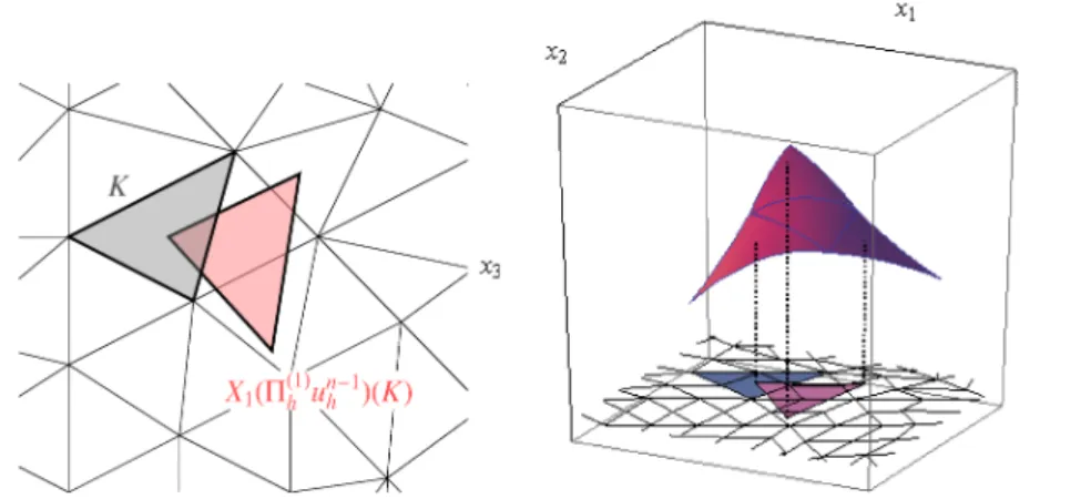 図 2: 要素 $K$ とその像 $X_{1}(\Pi_{h}^{(1)}u_{h}^{n-1})(K)$ (左) , 要素 $K$ , その像 $X_{1}(\Pi_{h}^{(1)}u_{h}^{n-1})(K)$ と関数 $u_{h2}^{n-1}$ (右) $n=1$ , 