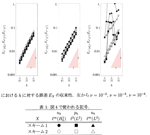 図 4: 例 1 におけるんに対する誤差 $E_{X}$ の収束性．左から $v=10^{-2},$ $\nu=10^{-3},$ $\nu=10^{-4}.$