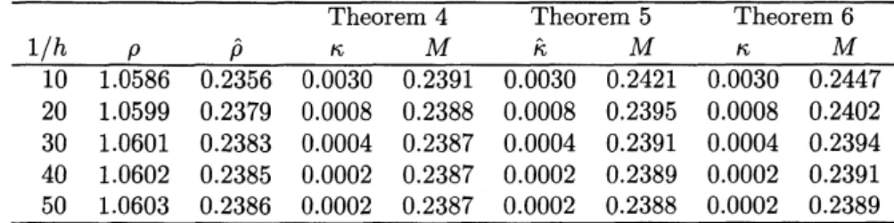 Table 12: Verification results for “lower” $u_{h}$ at $a=0.001.\hat{\rho}/(C_{p}\rho)\sim 0.9995(1/h=50)$ .
