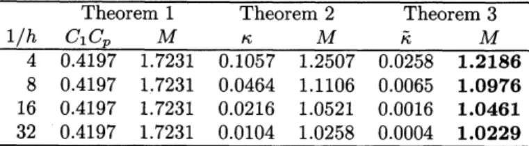 Table 1 and 2 show verification results. The bold letters indicate the smallest $M$ in the theorems.