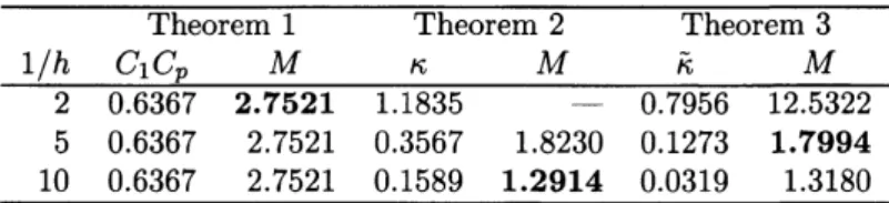 Table 3: Verification results for $R=4,$ $c=0,$ $\rho=1.0001(1/h=10)$