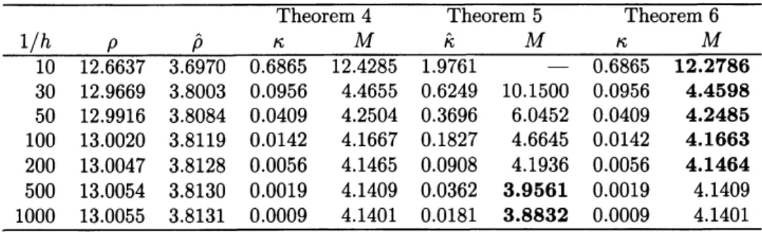 Table 6: Verification results for $b=2.5\sin(\pi x)$ , $c=-10$