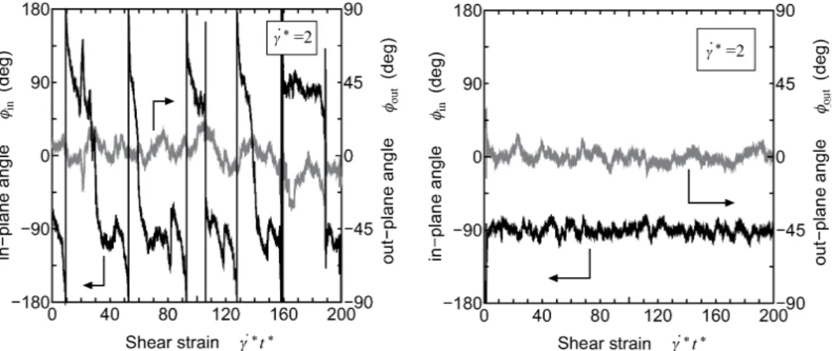 図 3: 配向角 $\phi_{in},$ $\phi_{out}$ の時間変化 :(左) 高分子なし， ( 右 ) 高分子あり